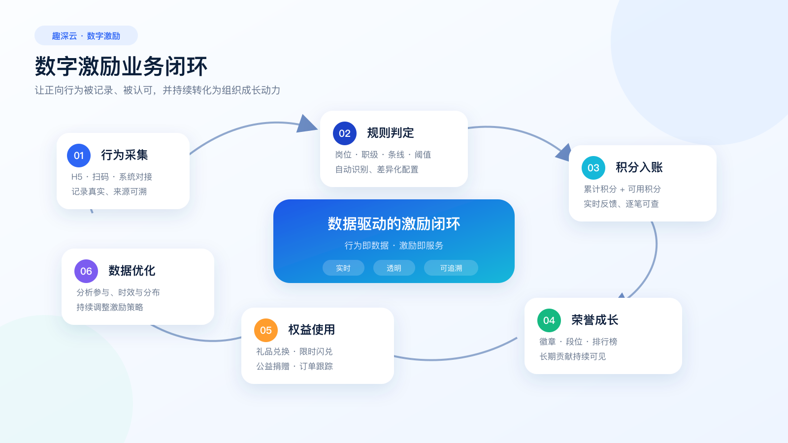 数字激励业务闭环